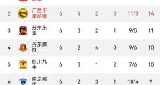 Kaiyuan Game card-台州泰达领跑积分榜，保持不败