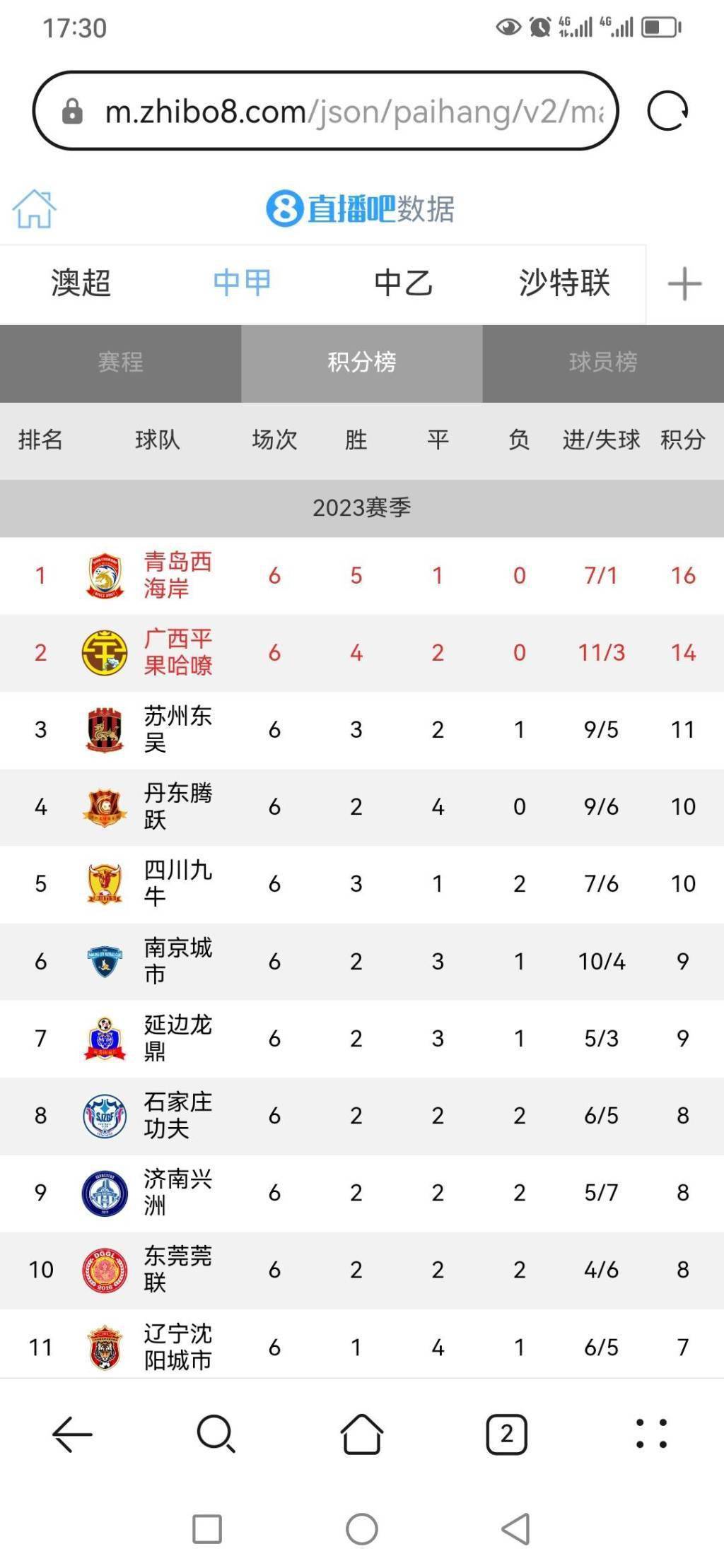 台州泰达领跑积分榜，保持不败