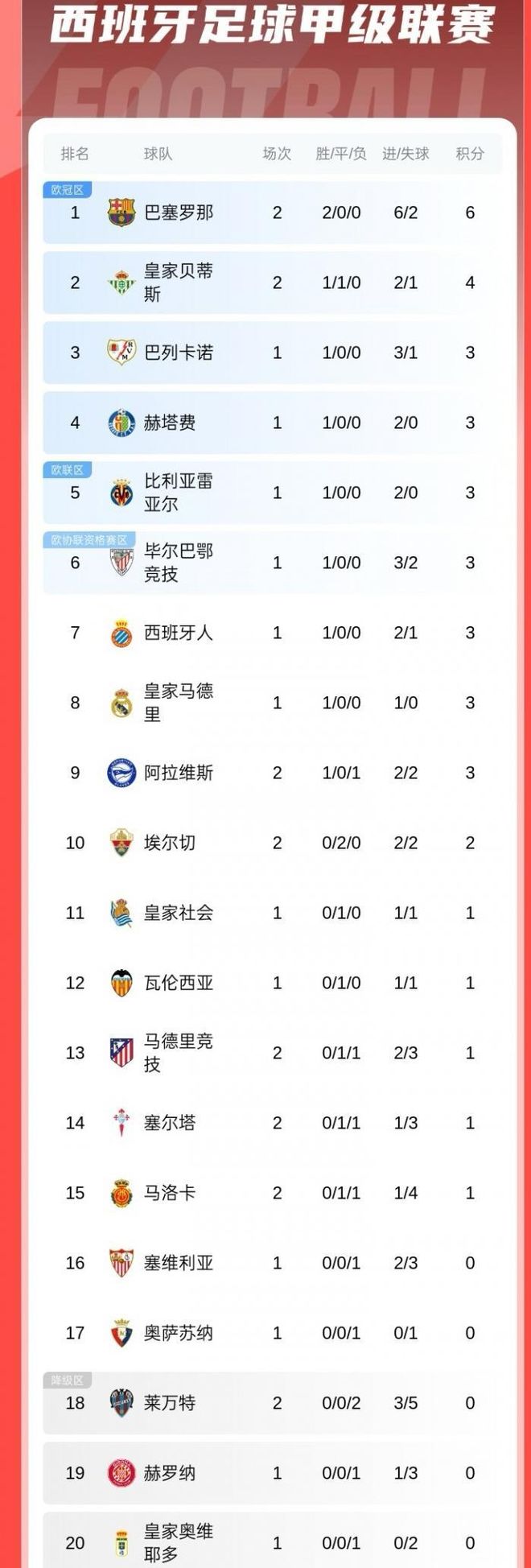 巴塞罗那主场惨败，皇家马德里继续领跑西甲积分榜